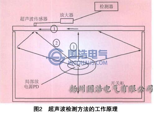 超聲波檢測(cè)方法及其原理