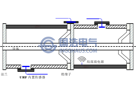 GIS設備內置、外置傳感器示意圖