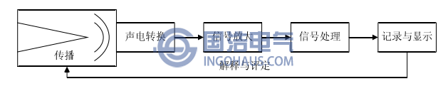 聲發(fā)射檢測(cè)技術(shù)的基本原理